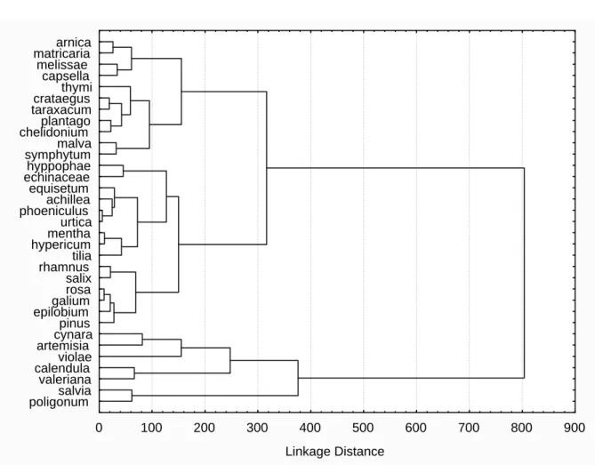 Figure 1 Clusters of medicinal plants using microelements 