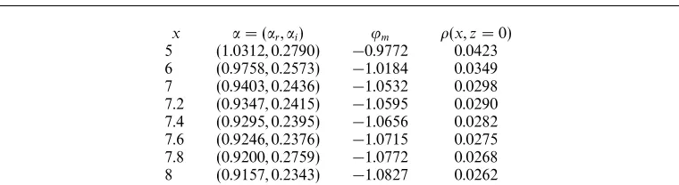 Table 1.− Comparisons of the asymptote (4.34), (4.36) with computations,together with ϕm from (4.38)
