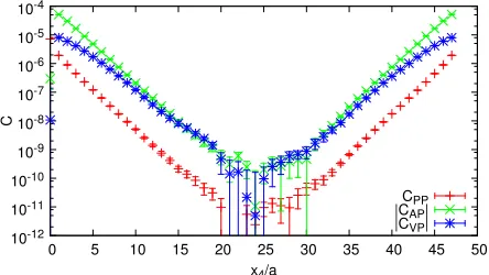 Figure 1. Pseudoscalar-pseudoscalar (red), pseudoscalar-axial vector (green) and pseudoscalar-vector (blue)correlators, measured on our 163 × 48 ensemble