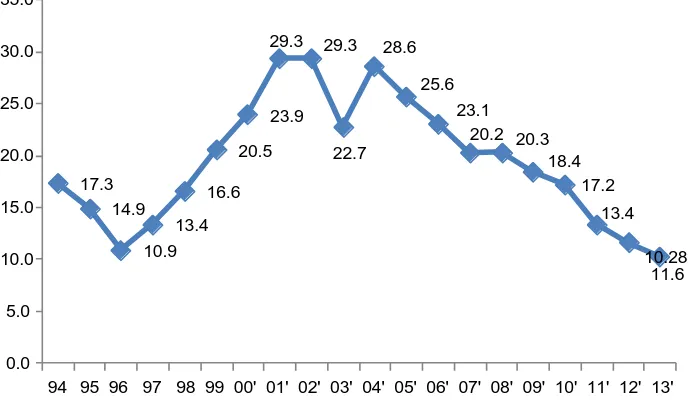 Figure 2. Trend of HIV among female sex workers during the decade 1994-2013. HIV preva-lence among female sex workers 1994-2013 in Vietnam