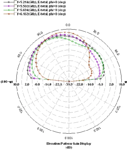 Fig 2b: Simulated radiation pattern of the antenna for phi=90 degree 