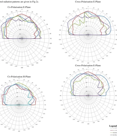 Fig 2c: Measured radiation pattern for co-polarization & cross-polarization in E-plane & H-Plane   