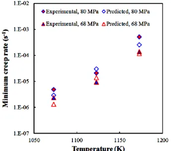 Fig -3: Plot of minimum creep rate vs. temperature of experimental data and predicted data