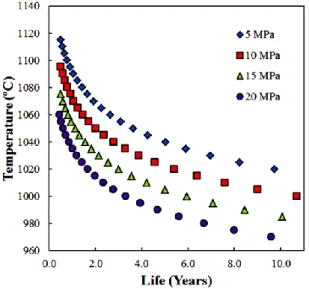 Fig. 6 shows the plots of creep life vs. temperature for the steel at different stresses