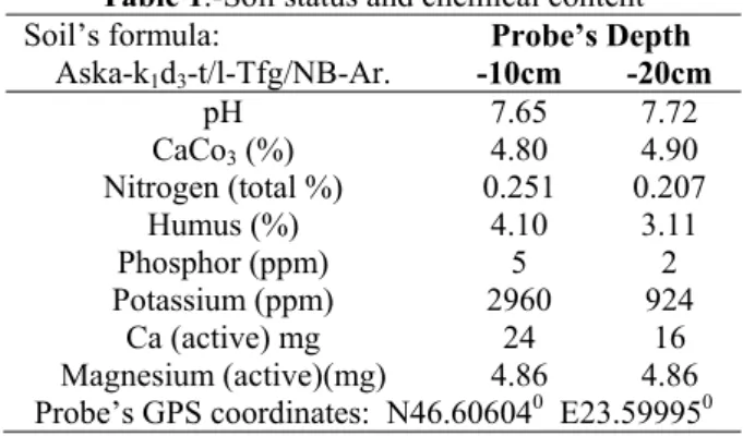 Table 1.-Soil status and chemical content  Soil’s formula: 