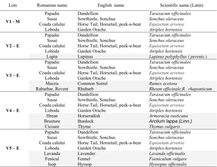 Table 3. – The major plant population constituting food for snails in the control and experimental lots   Lots  Romanian name  English  name  Scientific name (Latin)  V1 - M 