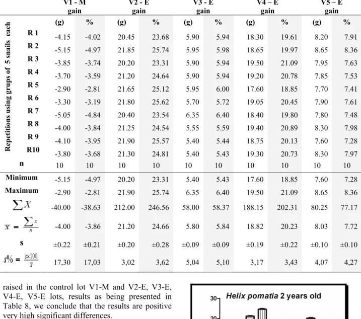 Table 4. - Weight values response on Helix pomatia Linn. 2 years old   at the end of 40 days of experimental feeding conditions  V1 - M 