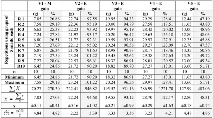 Table 5. - Weight values response on Helix pomatia Linn. 1 year old   at the end of 40 days of experimental feeding conditions  