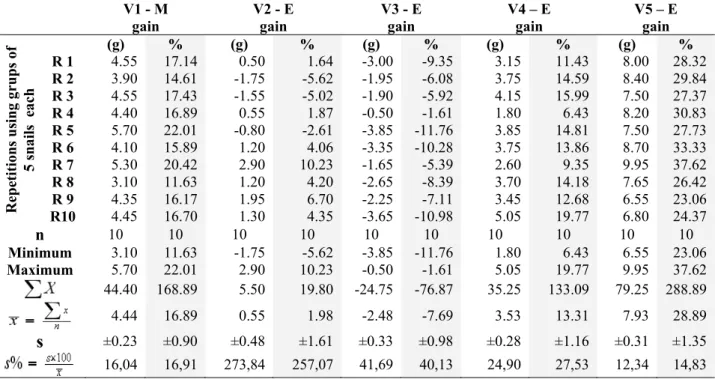 Table 6. - Weight values response on Helix aspersa Muller 1 year old   at the end of 40 days of experimental feeding conditions  V1 - M  gain  V2 - E  gain  V3 - E  gain  V4 – E gain  V5 – E gain 