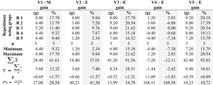 Figure 5. – Weight gains distribution on   Helix aspersa Muller (30-40 days old) 