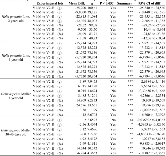 Table 8. - Statistical Analysis on the snail’s growing rate dynamics at the end of 40 days of experimental   feeding conditions - ANOVA TEST - Dunnett's Multiple Comparison Test on Weight Gain 