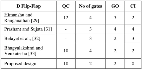 Table 5. Comparison of existing and proposed reversible D Flip-Flop designs 