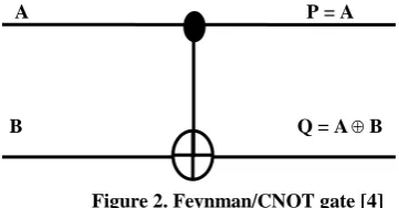 Figure 2. Feynman/CNOT gate [4] 