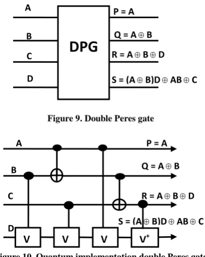 Figure 10. Quantum implementation double Peres gate 