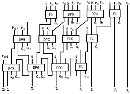 Figure 15. Proposed reversible partial products generation circuit using Peres and RAM gates 