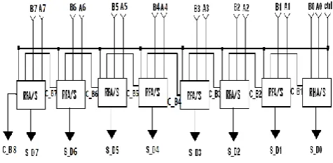 Figure 19. Reversible Eight-bit parallel Binary Full Adder/Subtractor 4.2.3 Accumulator 