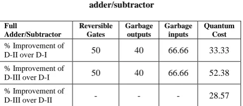 Table 2 (b). Percentage improvement of reversible full adder/subtractor 