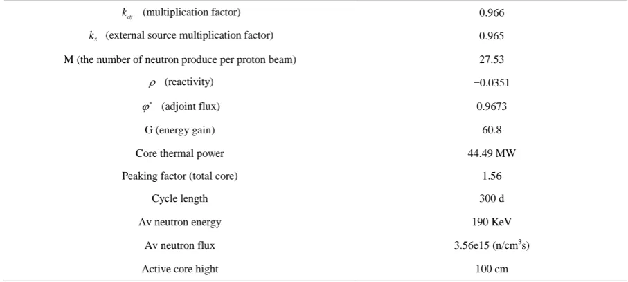Table 1. Data of the simulated accelerator driven subcritical core. 