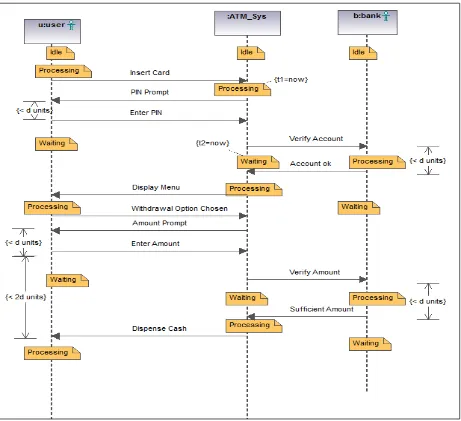 Fig 2: Sequence Diagram for Withdrawal Use Case 
