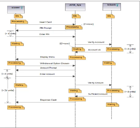 Fig 2: Sequence Diagram for Withdrawal Use Case 