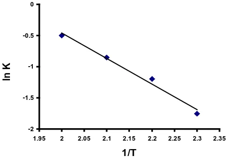Figure 16. Variation of lnK of TF/PF 40% versus 1�T·K−1, Arrhenius Equation.              