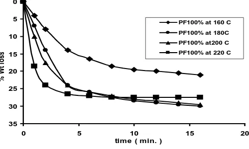 Figure 1. Curing curves of PF at various temperatures.             