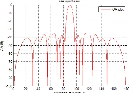 Fig 5a: Optimized Radiation pattern with reduced sidelobe level for N=20 elements array for GA method