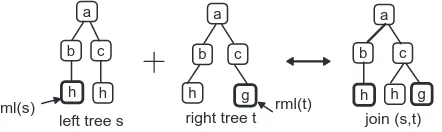 Figure 8 An illustration of right-and-left tree join