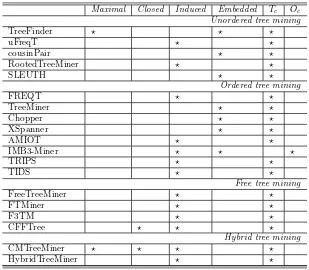 Table 3 Categorisation of common frequent subtree mining algorithms