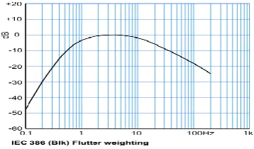 Fig 1: Variation of wow and flutter 