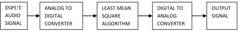 Fig 3: Correction of wow and fluttered audio signal by using least mean Square algorithm                                                                                                                                               