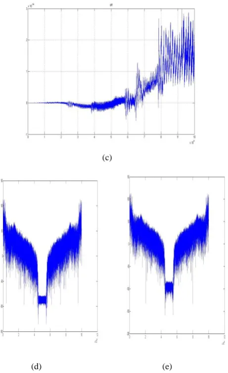 Fig 4: (a) Original Input signal containing wow and flutter (b) Recovered corrected output signal (c) Difference between original and corrected signal (d) Spectrum of original signal (e) Spectrum of recovered signal