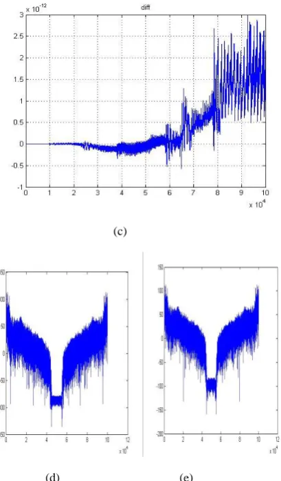 Fig 6: (a) Original Input signal containing wow and flutter (b) Recovered corrected output signal (c) Difference between original and corrected signal (d) Spectrum of original signal (e) Spectrum of recovered signal 