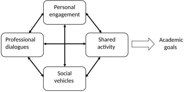 Figure 1: A model of collaborative working in higher education, adapted from (Walsh &amp; Kahn, 2009)