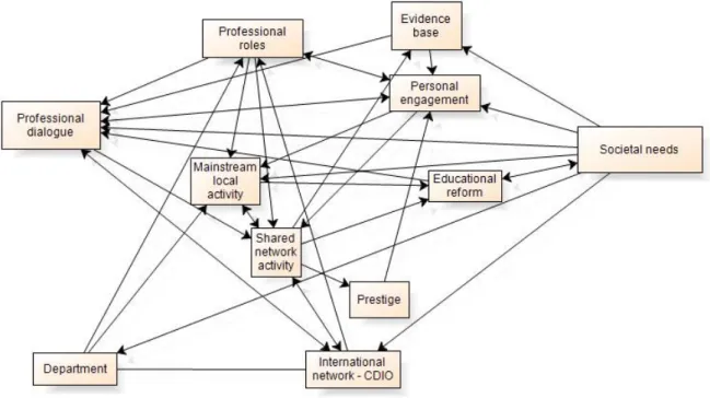 Figure 2: A model of CDIO as collaborative working 