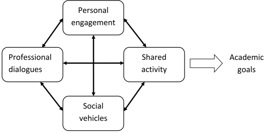 Figure 1: A model of collaborative working in higher education, adapted from (Walsh & Kahn, 2009)