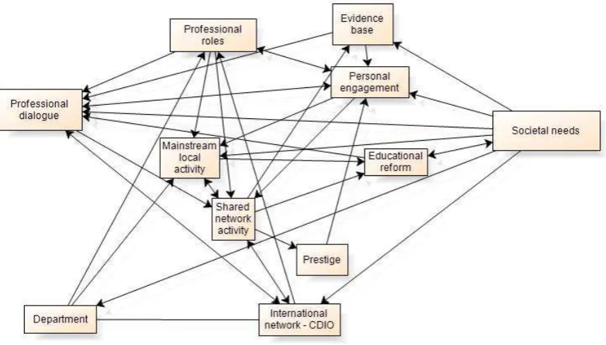 Figure 2: A model of CDIO as collaborative working  