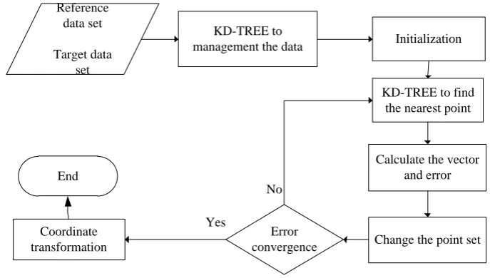 Figure 2. The process of the algorithm based on KD-TREE. 