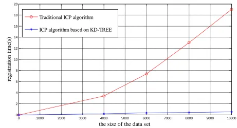 Table 2. Two kinds of ICP algorithms registration speed at the different ponit size. 