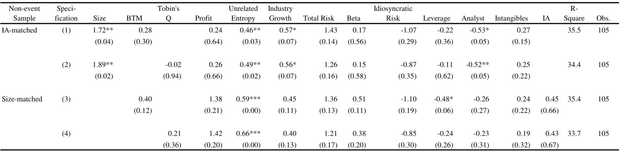 Table 3 – Break-up Characteristics with Alternative Measures of Information Asymmetry 