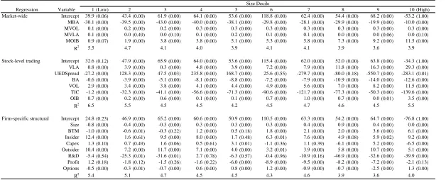 Table 5 – Decomposition of Information Asymmetry 