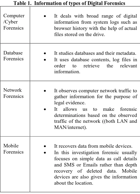 Fig.1: Types of Digital Forensics 