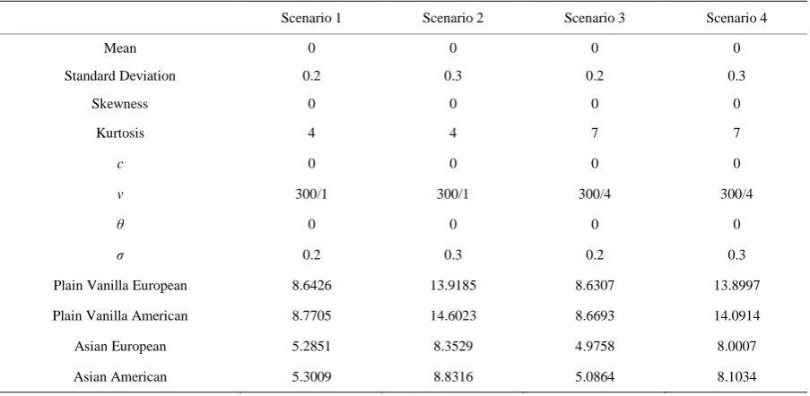 Table 1. Option prices for different scenarios.