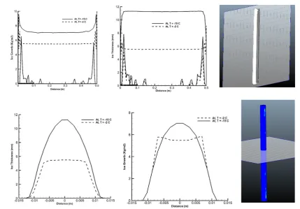Figure 4. Atmospheric ice accretion along circular cylinder at different operating temperatures for t = 60 minutes
