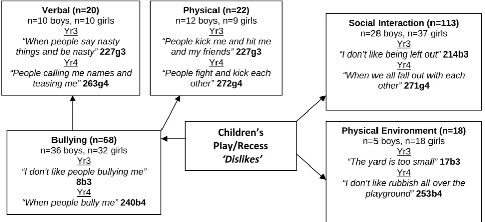 Figure 2. Pen profile for year 3 and 4 ‘What I dislike about playtime is’ 