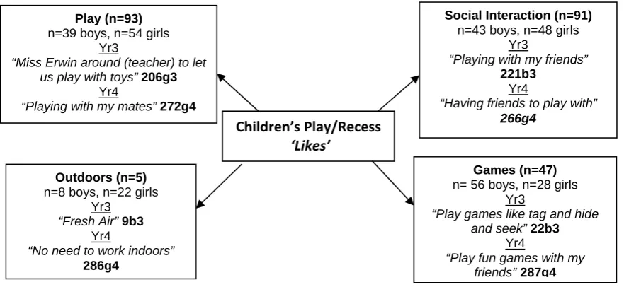 Figure 1. Pen profile for year 3 and 4 ‘What I like about playtime is’ 