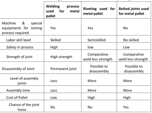 Table 1 Manufacturing process selection criteria for concept design  Welding  process 