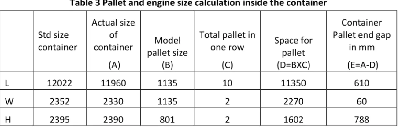 Table 4 40 Feet container max payload  Weight 