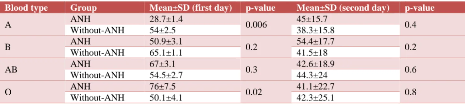 Table 4: Compare the bleeding rate in ANH group and control group by blood type in first and second day                 after surgery