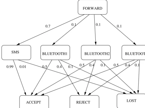 Fig. 3. A simple model of the message forwarding component of the Scatterbox system.
